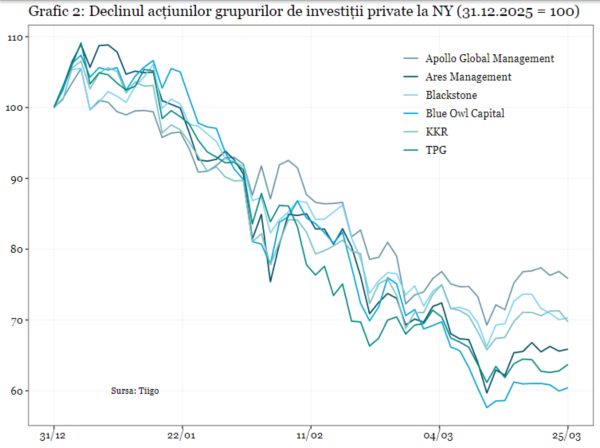 Stabilitatea marilor bănci internaţionale este ameninţată de criza de pe piaţa creditului privat